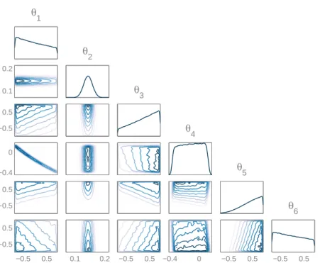 Figure 3-3: One- and two-dimensional posterior marginals of the six parameters in the genetic toggle switch.