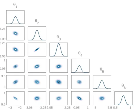 Figure 3-8: One- and two- dimensional posterior marginals of the parameters in the elliptic PDE inverse problem.
