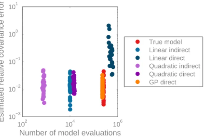Figure 3-9: Approximate relative covariance errors in the MCMC chains for elliptic inverse problem, using several different local approximation strategies.