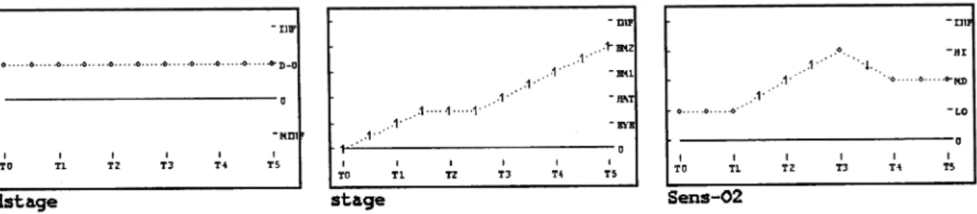 Fig. 5. Qualitative plotting of the single behavior given by QDE1 simulation (symbols used for plotting dots denote variable qdir values: and upward and downward arrows stand for inc and dec respectively, white dots stand for std).