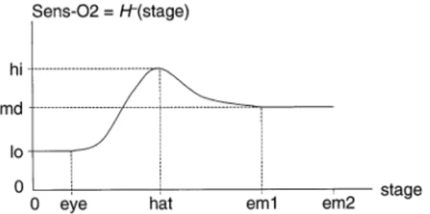Fig. 2. Sensitivity of early stages of salmon to the lack of oxygen Sens-02 vs. stage, computed as an H- constraint (0 on the stage axis denotes spawning).