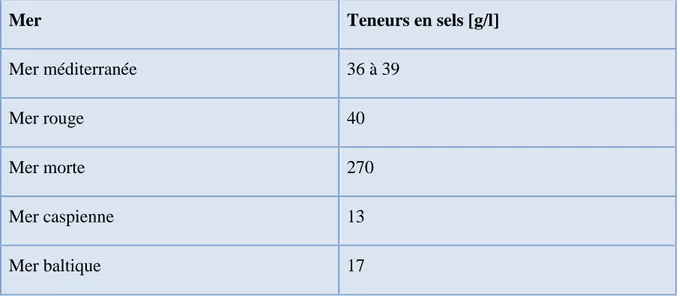 Tableau II- 2:Composition moyenne des sels de l'eau  de mer (35g/l) 