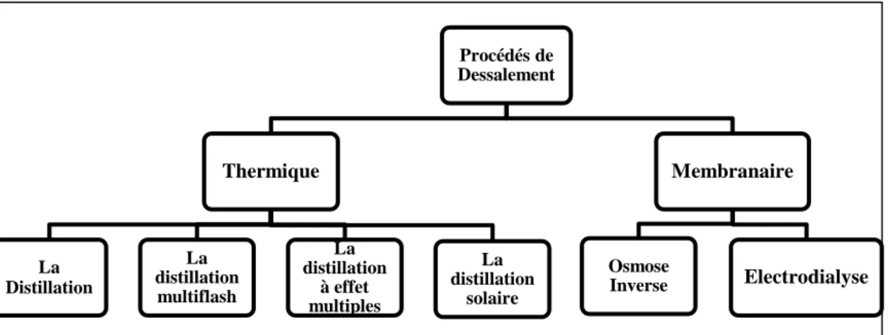Figure II- 2:Différents procédés de dessalement