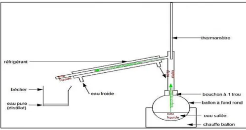 Figure II- 3:Procédé de distillation d'eau de mer