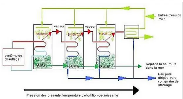 Figure II- 5:Procédé de distillation à effets multiples d'eau de mer.