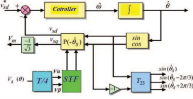 Fig. 2.  The block diagram of the PLL with STF 
