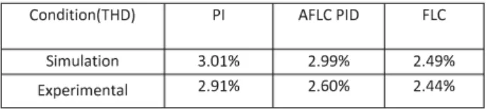 TABLE VI.  TOTAL HARMONIC DISTORTION OF LINE CURRENT 