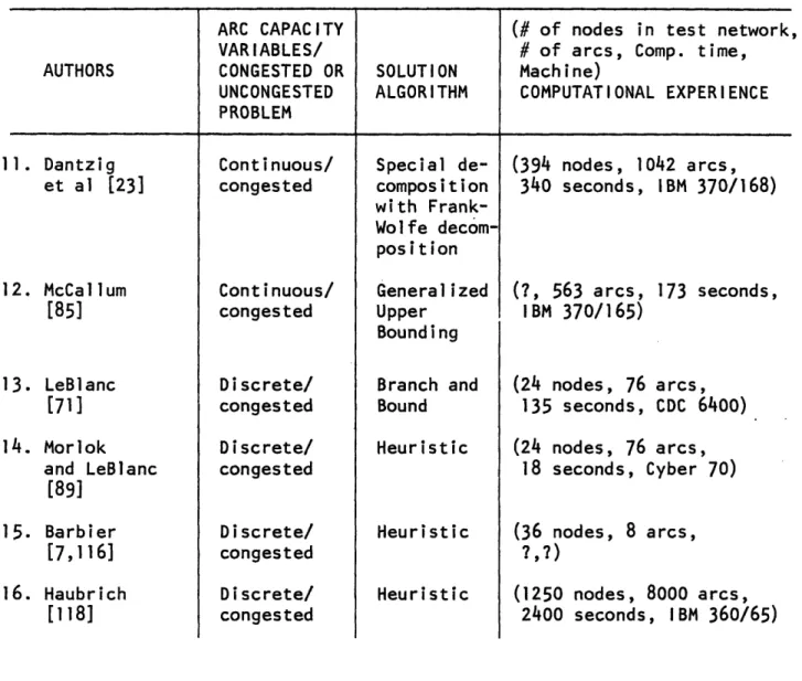 TABLE  2,1  (continued) AUTHORS 11.  Dantzig et  al  [23] 12.  McCallum [85] 13.  LeBlanc [71] 14