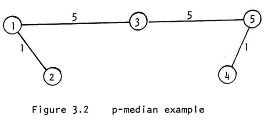Figure  3.2  p-median  example