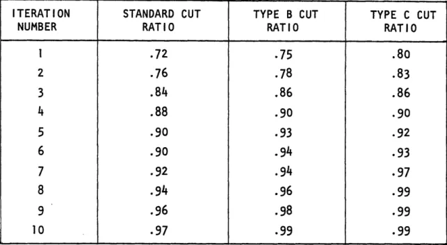 TABLE  3.3  33  NODE,  2  MEDIAN  TEST  PROBLEM