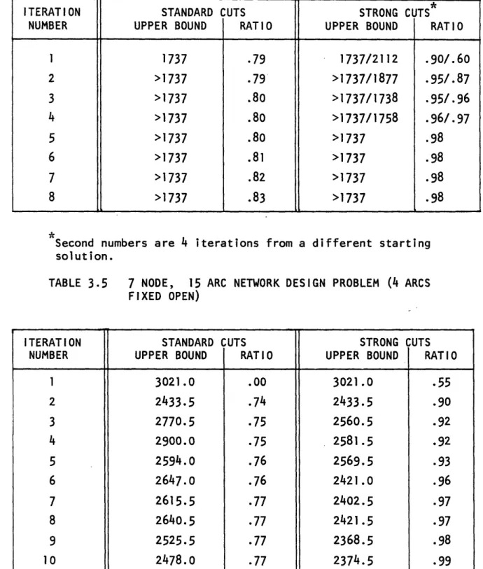 TABLE  3.5  7  NODE,  15  ARC  NETWORK  DESIGN  PROBLEM  (4  ARCS FIXED  OPEN)