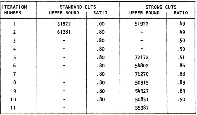 TABLE  3.8 10 NODE,  45  ARC  NETWORK  DESIGN  PROBLEM  (5 ARCS FIXED  OPEN)