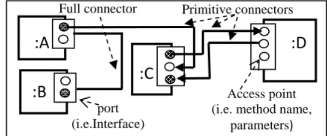 Fig. 1: IASA Connectors based on port's element  Access point  (i.e. method name, 