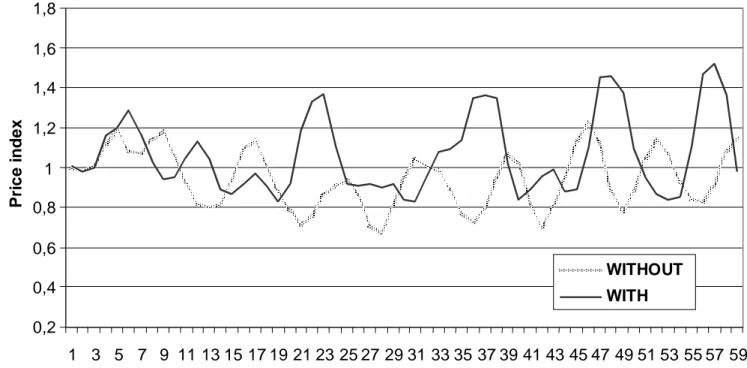 Figure 5 : Retail price of meat with and without liberalization  ( “Middle East – North Africa” Region ) “Imperfect markets”, 15 regions, 17 commodities, “no migration”