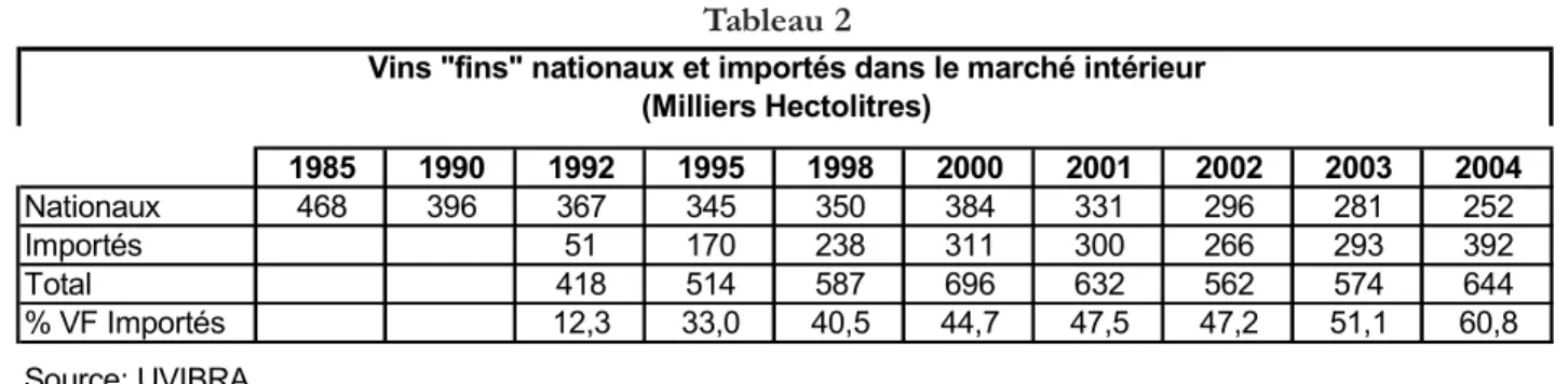 Tableau 1) et la récente promotion «vin-santé» lui permet d’élargir encore sa clientèle