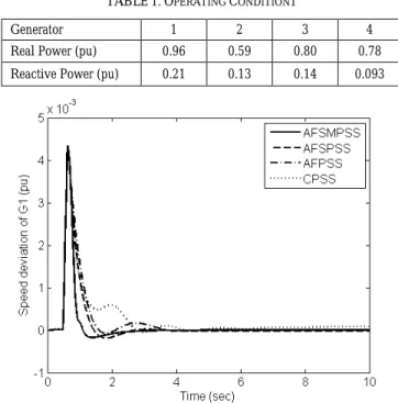 Figure 2. Response Gen1 for  operating condition 1 . 