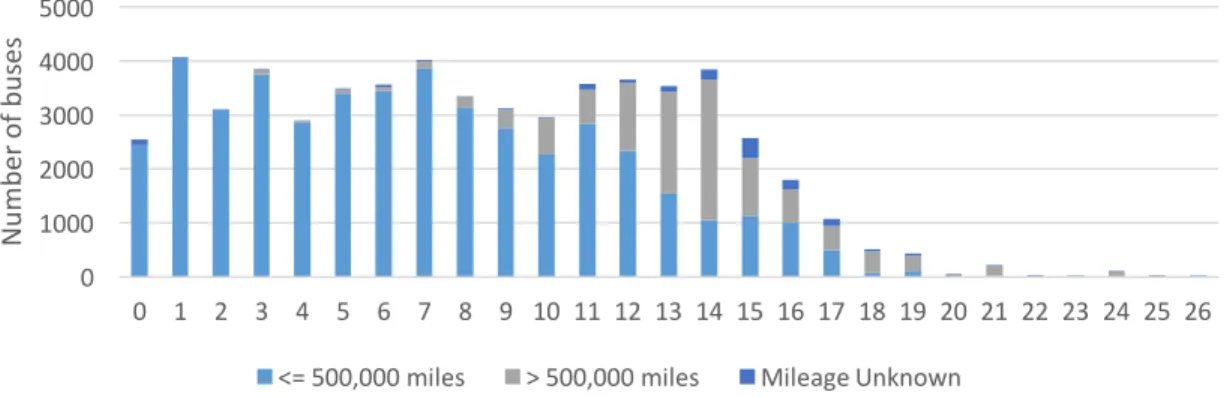Figure 3-3: Vehicle age and lifetime mileage of U.S. transit bus fleet (2015 NTD data for agencies  with 20 or more buses that are 30’ and larger) 