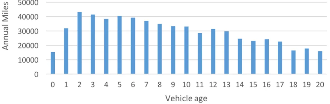 Figure 3-4: Age and average annual miles of the U.S. transit bus fleet, 2015 NTD 