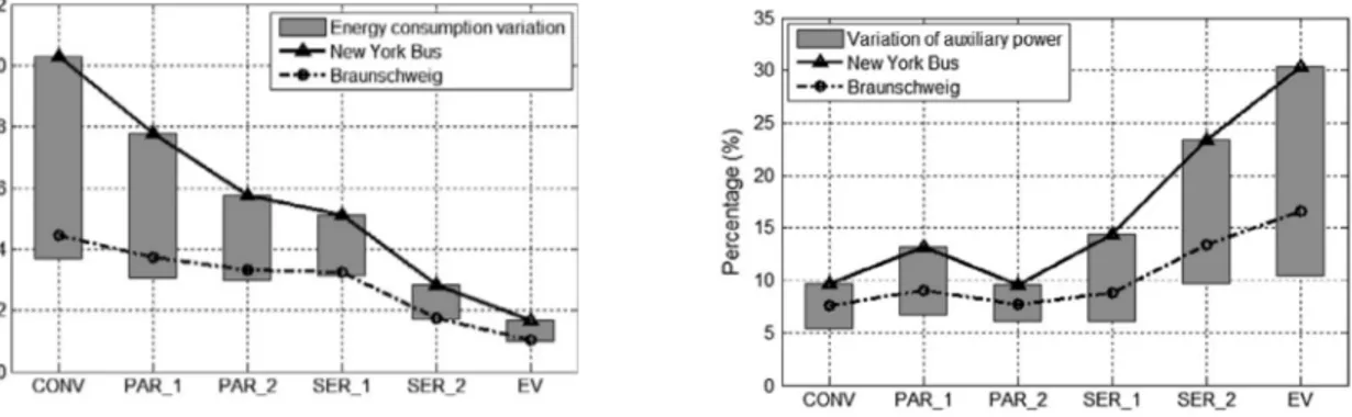 Figure  3-8:  Variation  in  energy  consumption  over  different  drive  cycles  and  auxiliary  loads  (Lajunen, 2014) 