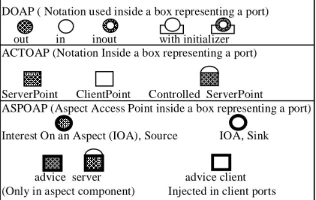 Figure 2: IASA graphic notation of Access Point  