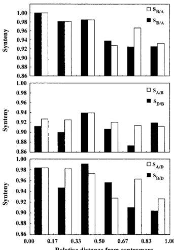 Fig. 1. Synteny (S) along the average chromosome arm. The distance of an interval from the centromere is expressed as a fraction of the average  chro-mosome arm length