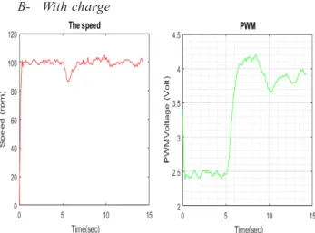 Fig. 11: a) MPDC  motor speed response with PID with  resistant torque (set speed 100  rpm),  b)  PWM signal 
