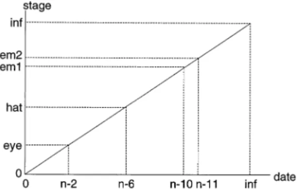 Fig. 7. Graphical representation of the relation holding be- be-tween Sens-barr (sensitivity of fish to fine deposition) and stage modeled as the S+ constraint: ((S+ stage Sens-barr (em1 0) (em2 sb))).