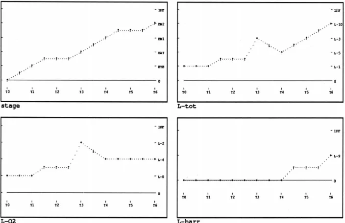 Fig. 9. Qualitative plots of behavior 1 generated by the slow-QDE simulation for four variables: development stage of fish (stage), partial (L-O2 and L-barr) and total (L-tot) mortality rates.