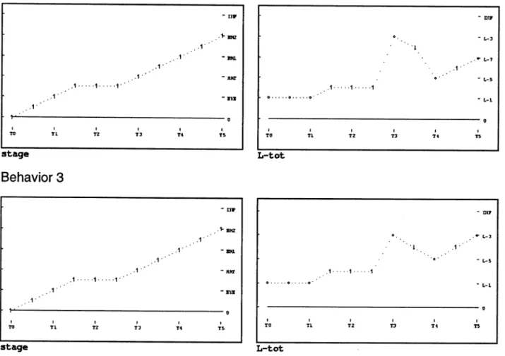 Fig. 10. Comparison of behaviors 2 and 3, generated by the slow-QDE simulation, based on variables stage (development stage of fish) and L-tot (total mortality rate).