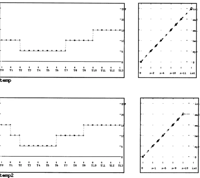 Fig. 4. An example of qualitative dating: stage (Y axis) vs. date (X axis) phase-space representation (on the handside); date denotes critical dates (as 10 days periods, n−2, n−6, …) at which stage changes according to water average temperature regimes (te
