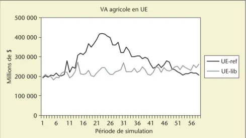 Figure 2. L’effet de la libéralisation sur la valeur ajoutée agricole de l’UE-15 dans le modèle standard.