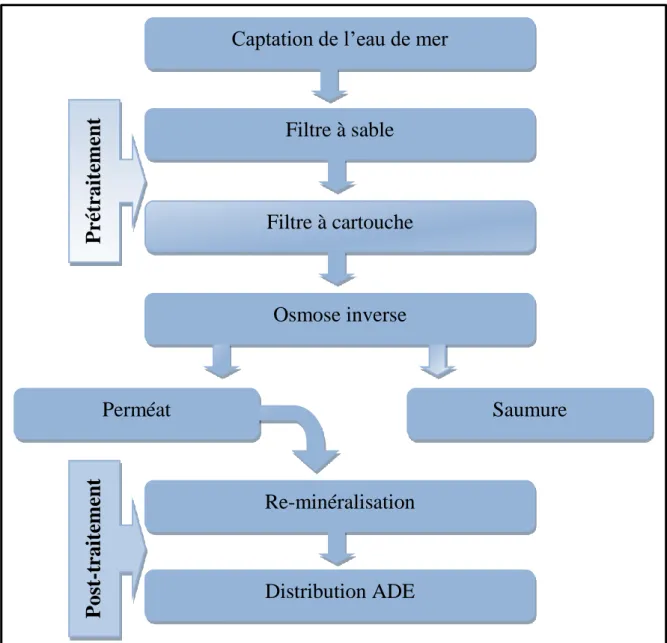 Figure II-5: Processus de dessalement de l’eau de mer 