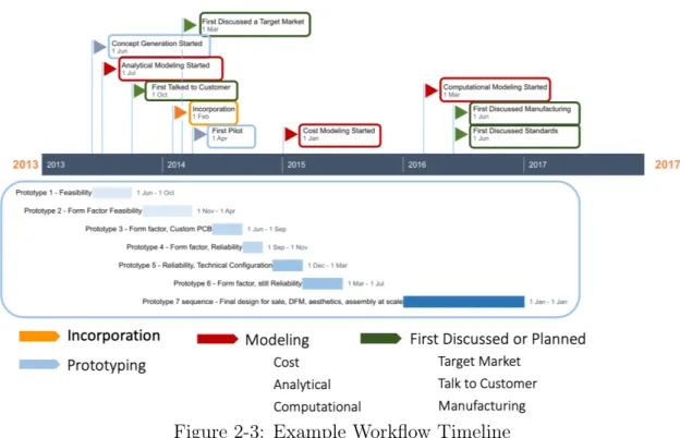 Figure 2-3: Example Workflow Timeline