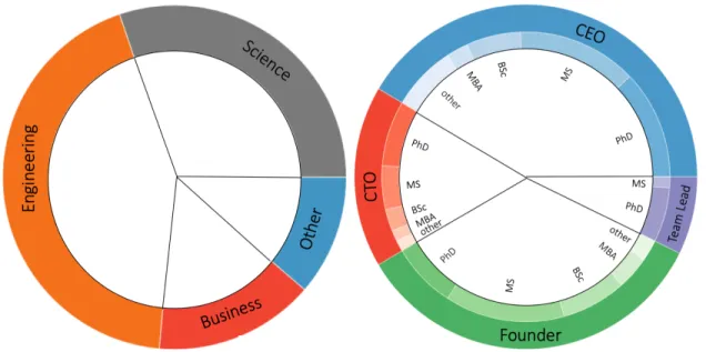 Figure 2-5: Aggregated Interviewee Information