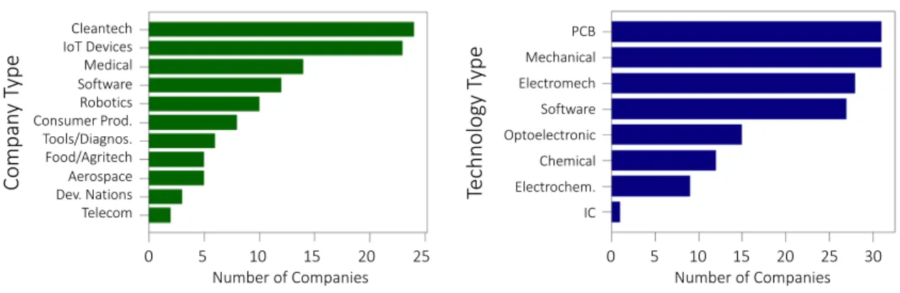 Figure 2-11: Aggregated Company Information III