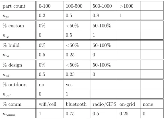 Table 2.2: Complexity Parameter Scales part count 0-100 100-500 500-1000 >1000 