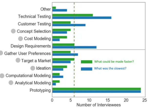Figure 3-3: Perceptions of Interviewees about Product Development Times Sample size, n = 55, Interviewee perceptions about PD process timelines