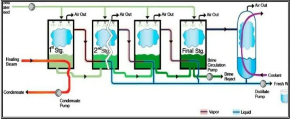 Figure I.6:Distillation multiples effets. 