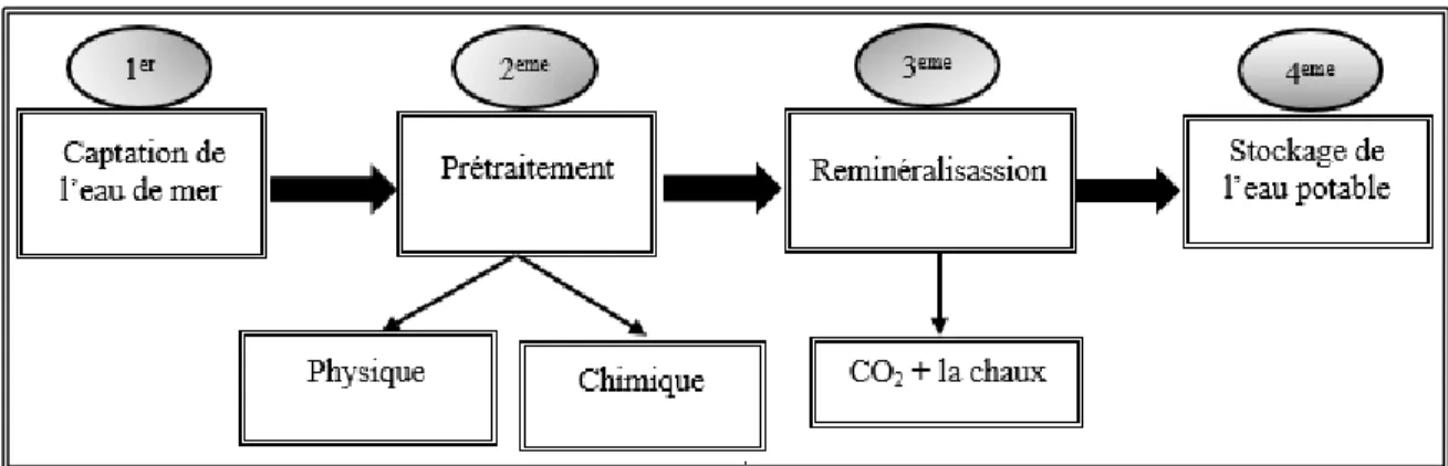 Figure II.1: Processus de dessalement. 