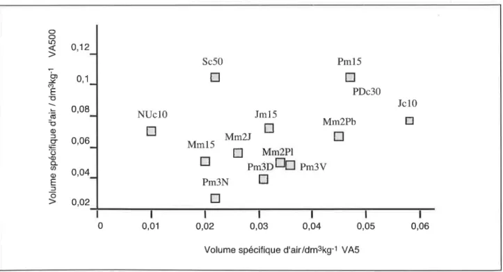 Figure  I  - Comparaison  des  volumes  spécifiques  d'air  structural  des  prismes  sur  gros  volumes  (V4500  =  300-700 cm',  mesure  par ensachage)  et sur  petits  volumes  (VAS  = 5-7  cm',  mesure  au  pétrole)  durant  le retrait  normal