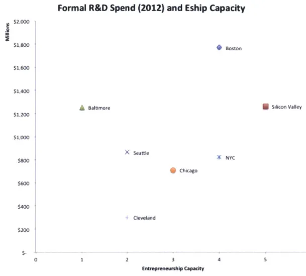 Figure  3: Formal R&amp;D  spending  measured  by NIH  funding, and entrepreneurial capacity  as  measured by  evidence of  entrepreneurial ecosystem.