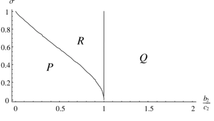 Figure 2. Preferred instrument in the parameters space 