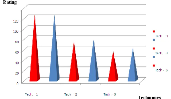 Figure 11. Generalization of graphical comparison for men  As a result, we find out from the Figures (10 &amp;11) that the  GSR technique is still the best (especially for the men where  the percentage of lie is higher than the truth)