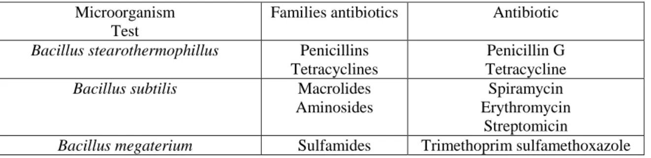 Table 1  Detection of several antibiotic residues in raw milk samples 