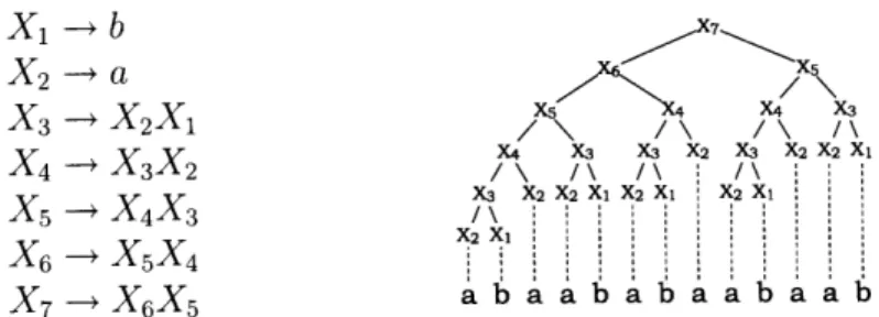 Figure  2-3:  Consider  the  string  abaababaabaab. It  could  be  generated  by  the  above  SLP,  also known  as  the Fibonacci SLP.