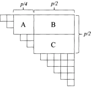 Figure  3-8:  The  upper triangular  fragment  of the matrix  lend,d'.  The procedure  District(1, p) com- com-putes  the  row  and  column-minima  of the  area  B U  C, and  therefore  also the  minimum element  in B U C (i.e