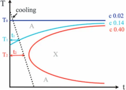 Figure 1 Schematic time-temperature-transformation (TTT) curves for ferroelastic systems with three typical doping levels (mole fraction c = 0.02, 0.14 and 0.40)