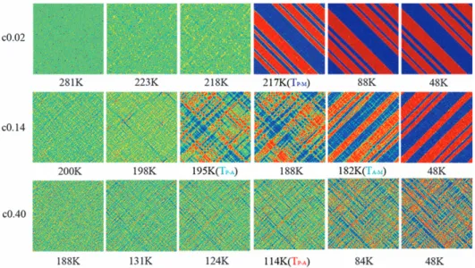 Figure 3 Microstructure evolutions upon cooling in three ferroelastic systems having different defect concentrations, c = 0.02, 0.14 and 0.40, respectively.
