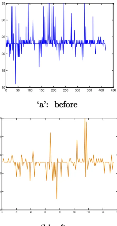 Figure 4.  Acquired data before and after doing hard exercise. 