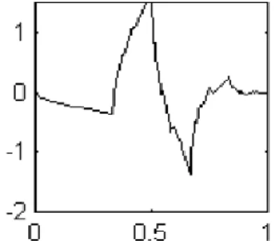 Figure 5: Diagram of the wavelets mother function “Daubechies” 